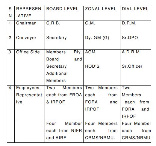 PREM (PARTICIPATION OF RAILWAY EMPLOYEES IN MANAGEMENT)